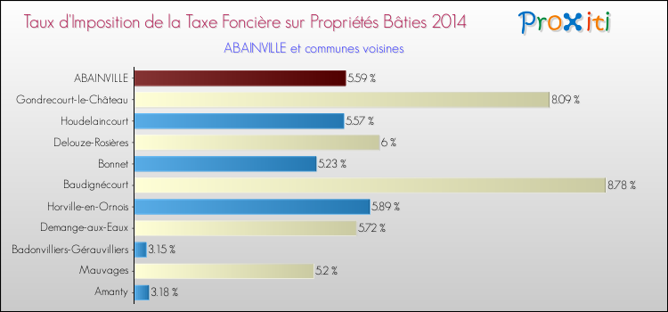 Taux d'imposition de la taxe foncière sur le bati 2014 pour ABAINVILLE et les communes proches Comparaison des taux d'imposition de la taxe foncière sur le bati 2014 pour ABAINVILLE et les communes voisines