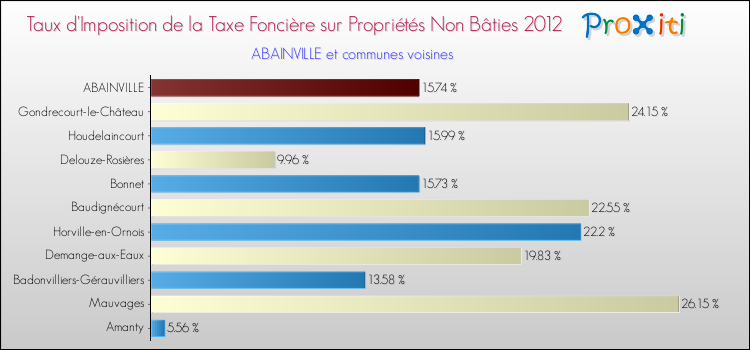 Taux d'imposition de la taxe foncière sur les immeubles et terrains non batis 2012 pour ABAINVILLE et les communes proches Comparaison des taux d'imposition de la taxe foncière sur les immeubles et terrains non batis 2012 pour ABAINVILLE et les communes voisines