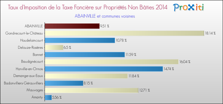 Taux d'imposition de la taxe foncière sur les immeubles et terrains non batis 2014 pour ABAINVILLE et les communes proches Comparaison des taux d'imposition de la taxe foncière sur les immeubles et terrains non batis 2014 pour ABAINVILLE et les communes voisines