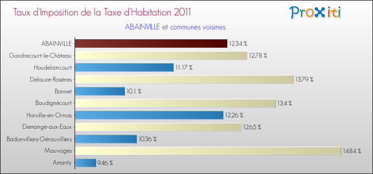 Taux d'imposition de la taxe d'habitation 2011 pour ABAINVILLE et les communes proches Comparaison des taux d'imposition de la taxe d'habitation 2011 pour ABAINVILLE et les communes voisines