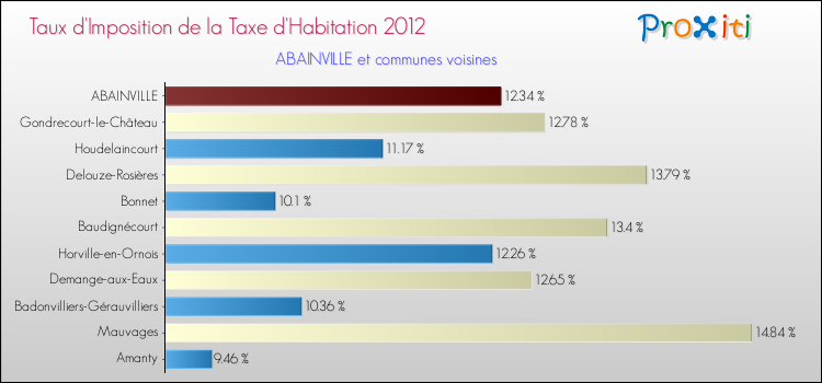 Taux d'imposition de la taxe d'habitation 2012 pour ABAINVILLE et les communes proches Comparaison des taux d'imposition de la taxe d'habitation 2012 pour ABAINVILLE et les communes voisines
