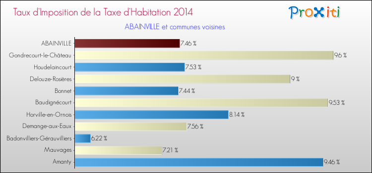 Taux d'imposition de la taxe d'habitation 2014 pour ABAINVILLE et les communes proches Comparaison des taux d'imposition de la taxe d'habitation 2014 pour ABAINVILLE et les communes voisines