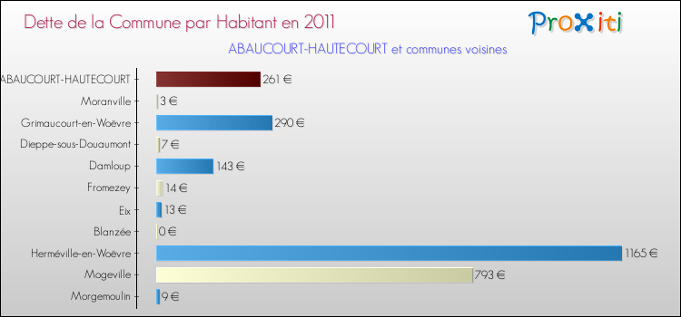 Dette par habitant de la commune en 2011 pour ABAUCOURT-HAUTECOURT et les communes proches Comparaison de la dette par habitant de la commune en 2011 pour ABAUCOURT-HAUTECOURT et les communes voisines