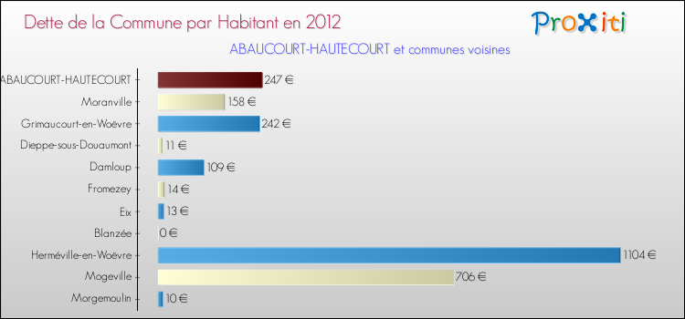 Dette par habitant de la commune en 2012 pour ABAUCOURT-HAUTECOURT et les communes proches Comparaison de la dette par habitant de la commune en 2012 pour ABAUCOURT-HAUTECOURT et les communes voisines