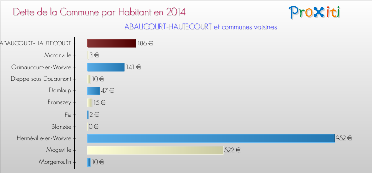 Dette par habitant de la commune en 2014 pour ABAUCOURT-HAUTECOURT et les communes proches Comparaison de la dette par habitant de la commune en 2014 pour ABAUCOURT-HAUTECOURT et les communes voisines