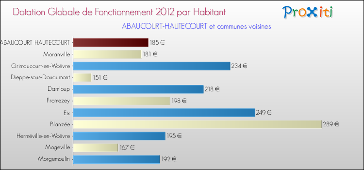 Montant des dotations globales de fonctionnement DGF par Habitant pour ABAUCOURT-HAUTECOURT et les communes proches Comparaison des des dotations globales de fonctionnement DGF par habitant pour ABAUCOURT-HAUTECOURT et les communes voisines
