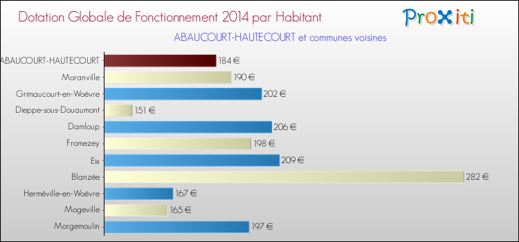 Montant des dotations globales de fonctionnement DGF par Habitant pour ABAUCOURT-HAUTECOURT et les communes proches en 2014. Comparaison des des dotations globales de fonctionnement DGF par habitant pour ABAUCOURT-HAUTECOURT et les communes voisines en 2014.