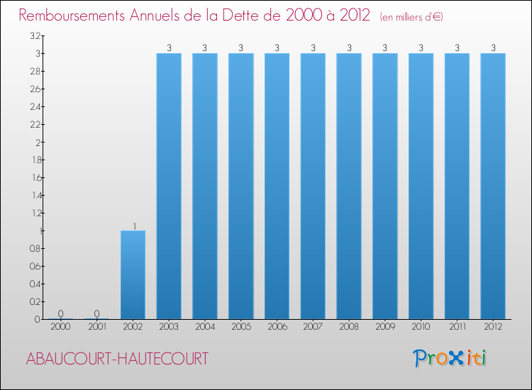 Evolution de l'annuité de la dette pour la commune de ABAUCOURT-HAUTECOURT de 2000 à 2012 Annuités de la dette pour ABAUCOURT-HAUTECOURT de 2000 à 2012