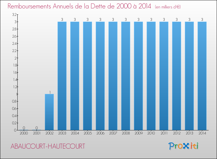 Evolution de l'annuité de la dette pour la commune de ABAUCOURT-HAUTECOURT de 2000 à 2014 Annuités de la dette pour ABAUCOURT-HAUTECOURT de 2000 à 2014