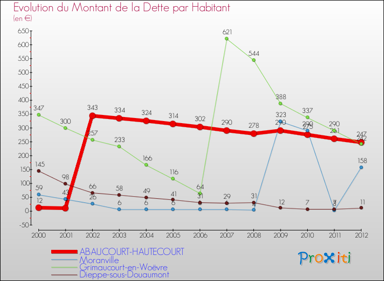 Evolution de la dette par habitant pour la commune de ABAUCOURT-HAUTECOURT et les communes proches de 2000 à 2012 Comparaison de la dette par habitant pour ABAUCOURT-HAUTECOURT et les communes voisines de 2000 à 2012