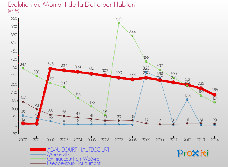 Evolution de la dette par habitant pour la commune de ABAUCOURT-HAUTECOURT et les communes proches de 2000 à 2014 Comparaison de la dette par habitant pour ABAUCOURT-HAUTECOURT et les communes voisines de 2000 à 2014