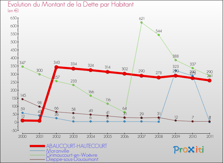 Evolution de la dette par habitant pour la commune de ABAUCOURT-HAUTECOURT et les communes proches Comparaison de la dette par habitant pour ABAUCOURT-HAUTECOURT et les communes voisines
