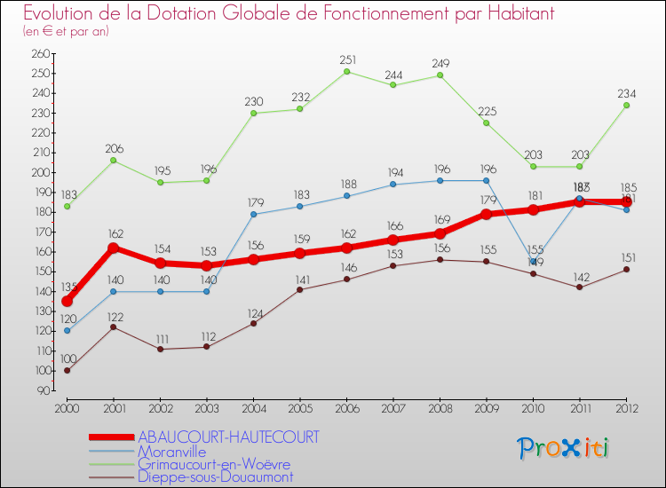 Evolution et montant de la dotation globale de fonctionnement par Habitant pour ABAUCOURT-HAUTECOURT et les communes proches Comparaison des dotations globales de fonctionnement par habitant pour ABAUCOURT-HAUTECOURT et les communes voisines