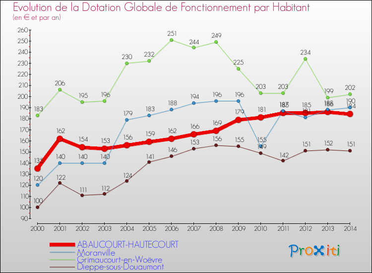 Evolution et montant de la dotation globale de fonctionnement par Habitant pour ABAUCOURT-HAUTECOURT et les communes proches de 2000 à 2014. Comparaison des dotations globales de fonctionnement par habitant pour ABAUCOURT-HAUTECOURT et les communes voisines de 2000 à 2014.