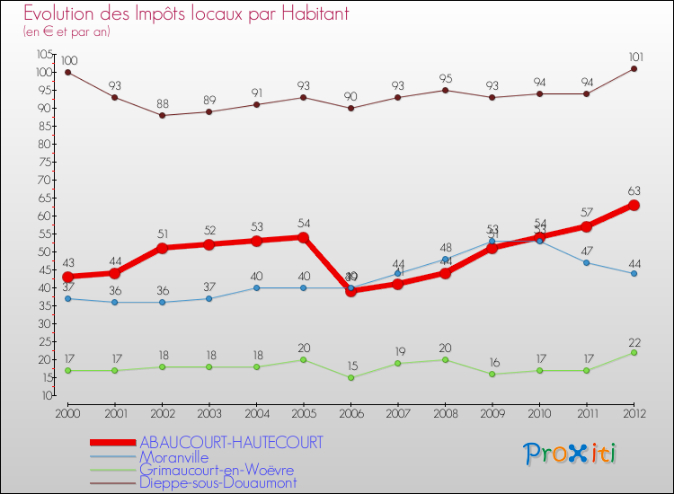 Evolution et montant des impôts locaux par Habitant pour ABAUCOURT-HAUTECOURT et les communes proches Comparaison des impôts locaux par habitant pour ABAUCOURT-HAUTECOURT et les communes voisines