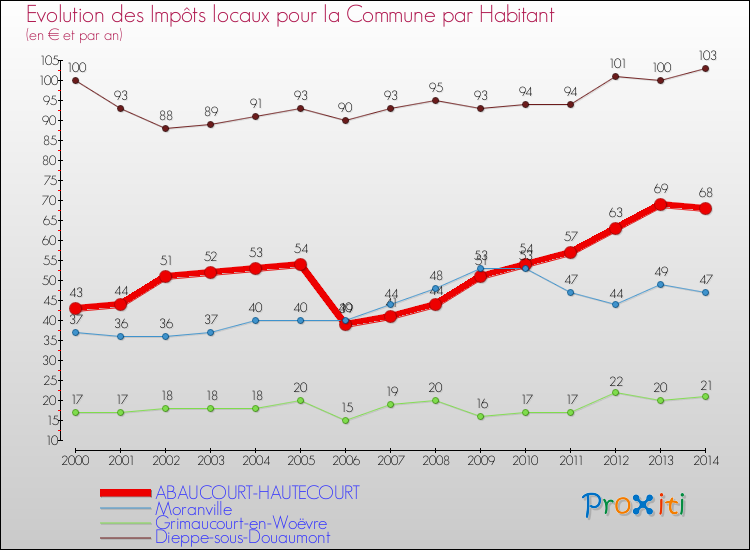 Evolution et montant des impôts locaux par Habitant pour ABAUCOURT-HAUTECOURT et les communes proches de 2000 à 2014 Comparaison des impôts locaux par habitant pour ABAUCOURT-HAUTECOURT et les communes voisines de 2000 à 2014