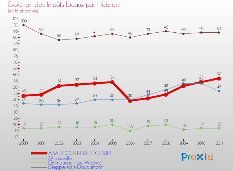 Evolution et montant des impôts locaux par Habitant pour ABAUCOURT-HAUTECOURT et les communes proches Comparaison des impôts locaux par habitant pour ABAUCOURT-HAUTECOURT et les communes voisines