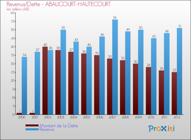 Evolution comparée de la dette et des revenus pour la commune de ABAUCOURT-HAUTECOURT de 2000 à 2012 Comparaison de la dette et des revenus pour ABAUCOURT-HAUTECOURT de 2000 à 2012