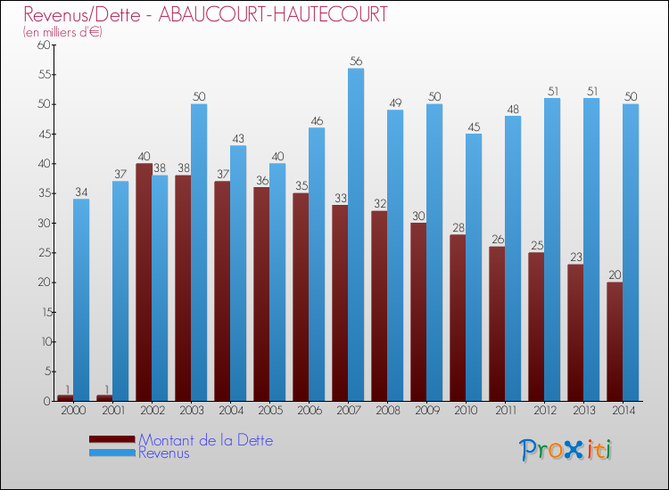 Evolution comparée de la dette et des revenus pour la commune de ABAUCOURT-HAUTECOURT de 2000 à 2014 Comparaison de la dette et des revenus pour ABAUCOURT-HAUTECOURT de 2000 à 2014