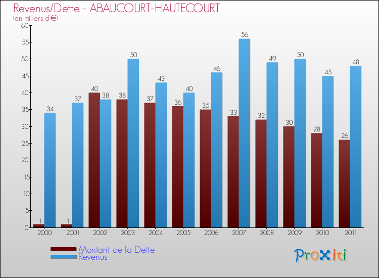 Evolution comparée de la dette et des revenus pour la commune de ABAUCOURT-HAUTECOURT de 2000 à 2011 Comparaison de la dette et des revenus pour ABAUCOURT-HAUTECOURT de 2000 à 2011