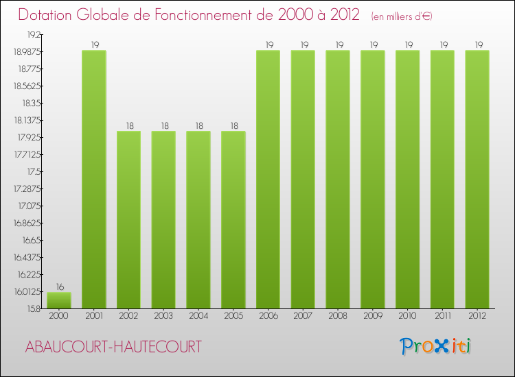 Evolution du montant de la Dotation Globale de Fonctionnement pour la commune de ABAUCOURT-HAUTECOURT de 2000 à 2012 Evolution du montant de la Dotation Globale de Fonctionnement pour ABAUCOURT-HAUTECOURT de 2000 à 2012