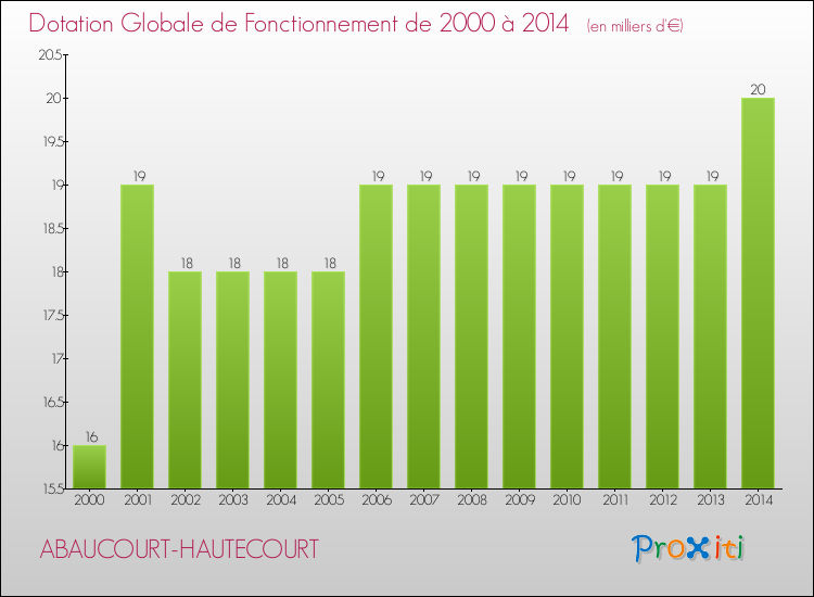 Evolution du montant de la Dotation Globale de Fonctionnement pour la commune de ABAUCOURT-HAUTECOURT de 2000 à 2014 Evolution du montant de la Dotation Globale de Fonctionnement pour ABAUCOURT-HAUTECOURT de 2000 à 2014