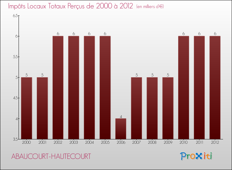 Evolution des Impôts Locaux pour la commune de ABAUCOURT-HAUTECOURT de 2000 à 2012 Evolution des Impôts Locaux pour ABAUCOURT-HAUTECOURT de 2000 à 2012