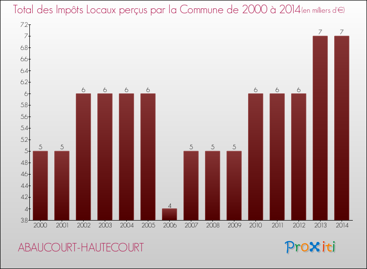 Evolution des Impôts Locaux pour la commune de ABAUCOURT-HAUTECOURT de 2000 à 2014 Evolution des Impôts Locaux pour ABAUCOURT-HAUTECOURT de 2000 à 2014