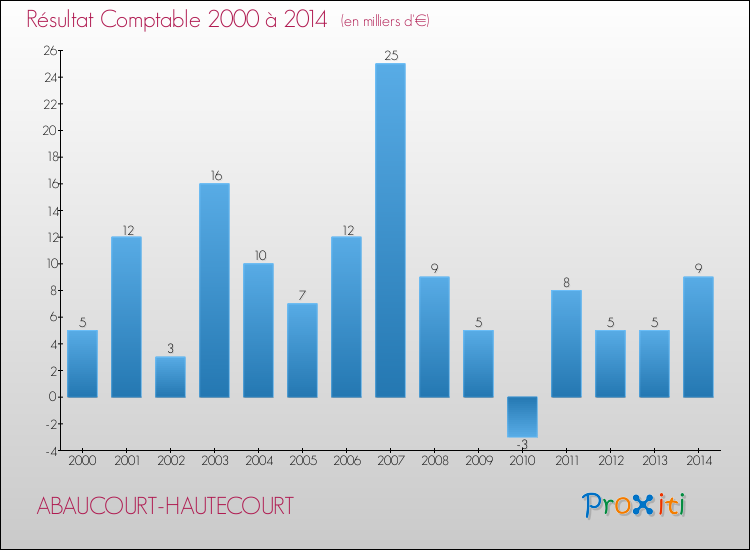 Evolution du résultat comptable pour la commune de ABAUCOURT-HAUTECOURT de 2000 à 2014 Evolution du résultat comptable pour ABAUCOURT-HAUTECOURT de 2000 à 2014