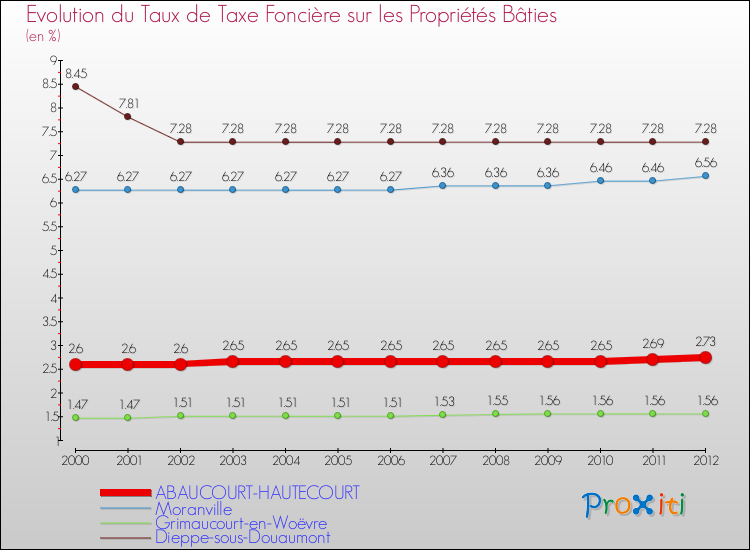 Evolution du taux de la taxe foncière sur le bati pour ABAUCOURT-HAUTECOURT et les communes proches de 2000 à 2012 Comparaison des taux de taxe foncière sur le bati pour ABAUCOURT-HAUTECOURT et les communes voisines de 2000 à 2012