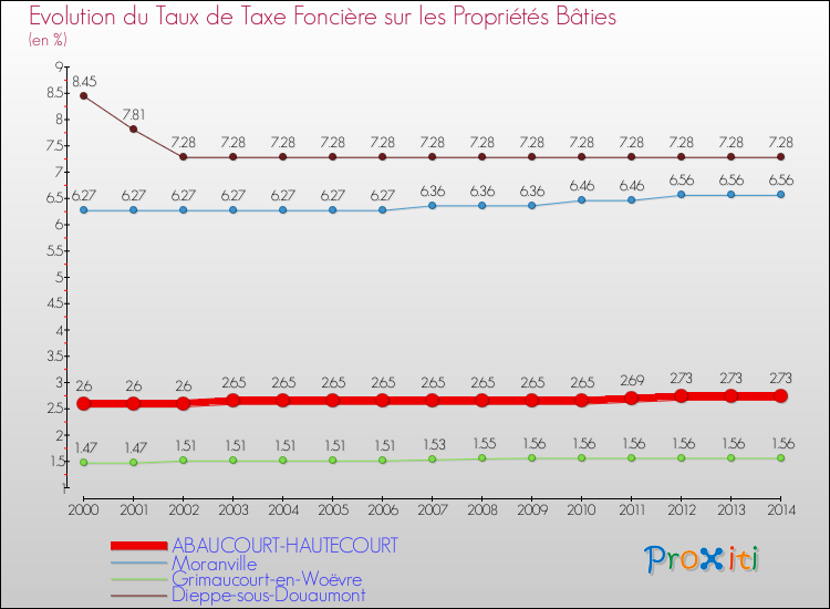 Evolution du taux de la taxe foncière sur le bati pour ABAUCOURT-HAUTECOURT et les communes proches de 2000 à 2014 Comparaison des taux de taxe foncière sur le bati pour ABAUCOURT-HAUTECOURT et les communes voisines de 2000 à 2014