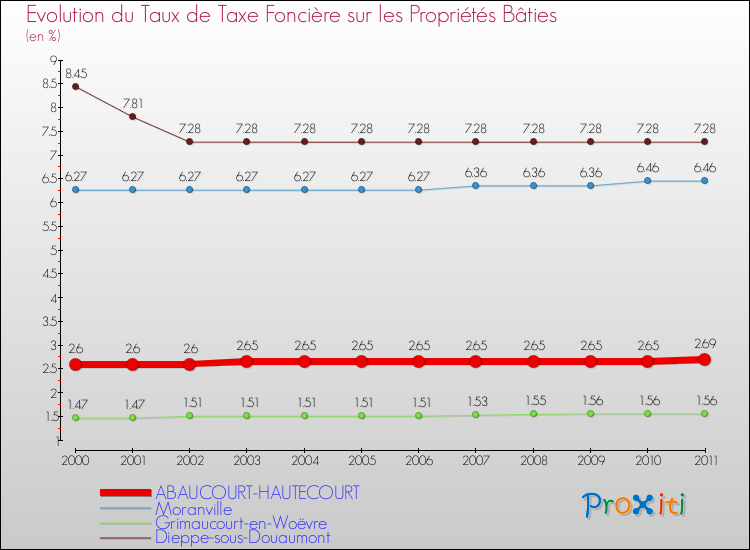 Evolution du taux de la taxe foncière sur le bati pour ABAUCOURT-HAUTECOURT et les communes proches Comparaison des taux de taxe foncière sur le bati pour ABAUCOURT-HAUTECOURT et les communes voisines