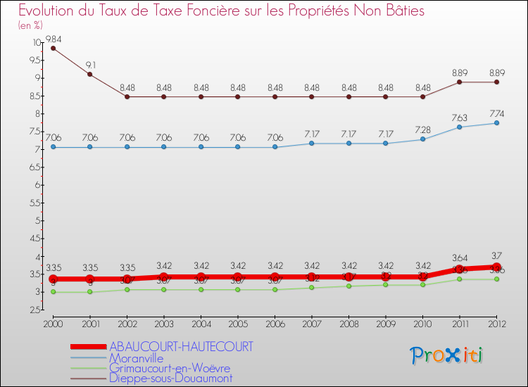 Evolution du taux de la taxe foncière sur les immeubles et terrains non batis pour ABAUCOURT-HAUTECOURT et les communes proches de 2000 à 2012 Comparaison des taux de la taxe foncière sur les immeubles et terrains non batis pour ABAUCOURT-HAUTECOURT et les communes voisines de 2000 à 2012