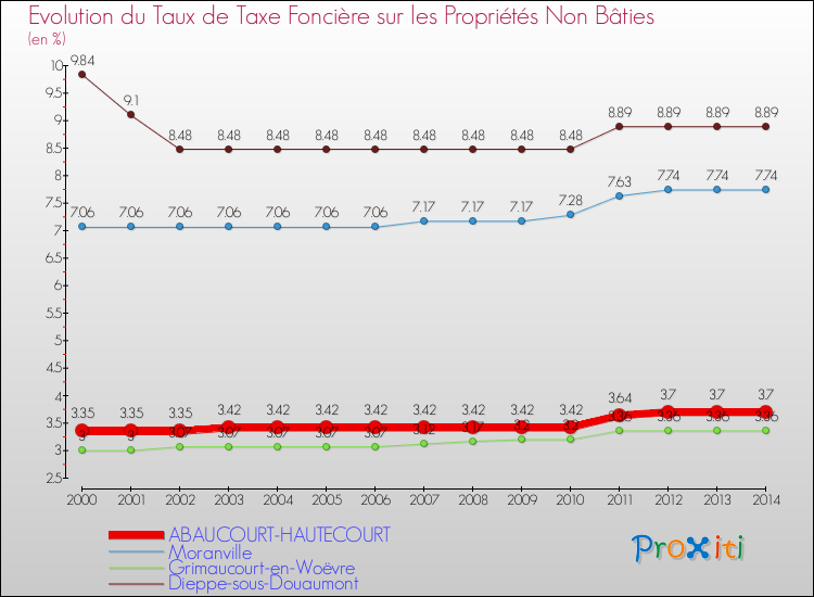 Evolution du taux de la taxe foncière sur les immeubles et terrains non batis pour ABAUCOURT-HAUTECOURT et les communes proches de 2000 à 2014 Comparaison des taux de la taxe foncière sur les immeubles et terrains non batis pour ABAUCOURT-HAUTECOURT et les communes voisines de 2000 à 2014