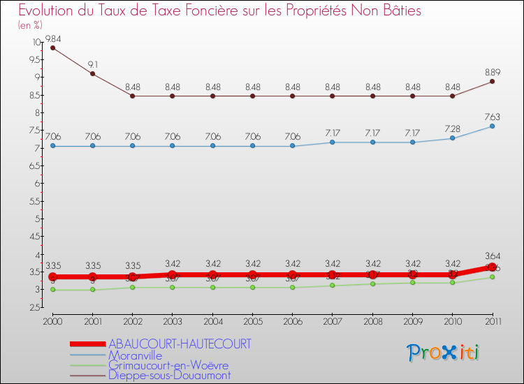 Evolution du taux de la taxe foncière sur les immeubles et terrains non batis pour ABAUCOURT-HAUTECOURT et les communes proches Comparaison des taux de la taxe foncière sur les immeubles et terrains non batis pour ABAUCOURT-HAUTECOURT et les communes voisines