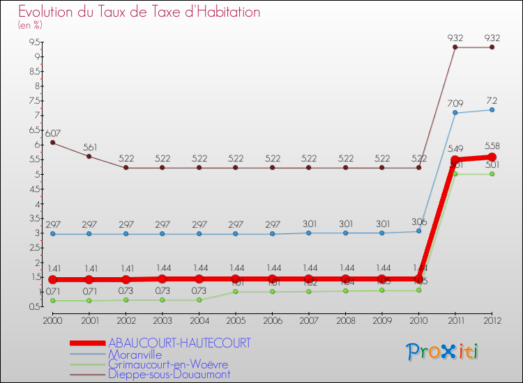 Evolution du taux de la taxe d'habitation pour ABAUCOURT-HAUTECOURT et les communes proches Comparaison des taux de la taxe d'habitation pour ABAUCOURT-HAUTECOURT et les communes voisines