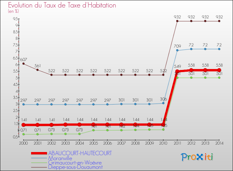 Evolution du taux de la taxe d'habitation pour ABAUCOURT-HAUTECOURT et les communes proches de 2000 à 2014 Comparaison des taux de la taxe d'habitation pour ABAUCOURT-HAUTECOURT et les communes voisines de 2000 à 2014