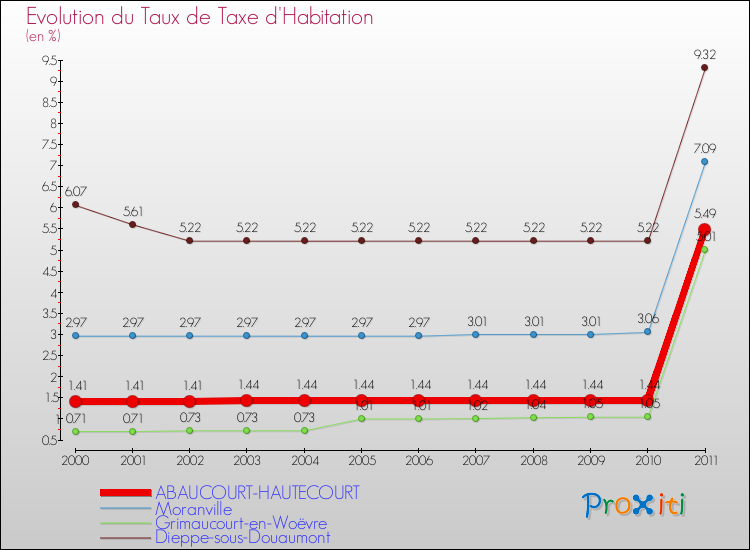 Evolution du taux de la taxe d'habitation pour ABAUCOURT-HAUTECOURT et les communes proches Comparaison des taux de la taxe d'habitation pour ABAUCOURT-HAUTECOURT et les communes voisines