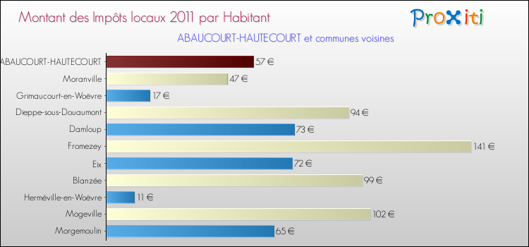 Montant des impôts locaux par Habitant pour ABAUCOURT-HAUTECOURT et les communes proches Comparaison des impôts locaux par habitant pour ABAUCOURT-HAUTECOURT et les communes voisines