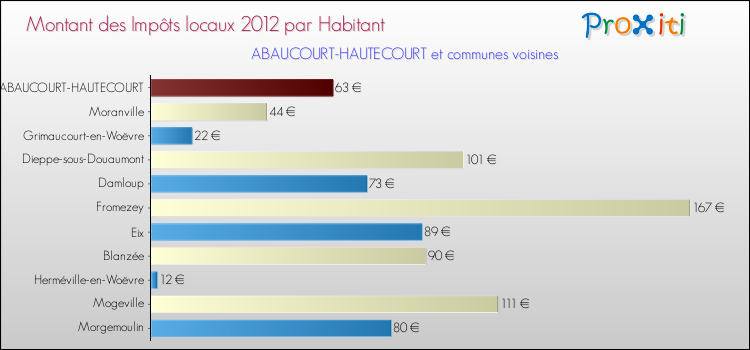 Montant des impôts locaux par Habitant pour ABAUCOURT-HAUTECOURT et les communes proches Comparaison des impôts locaux par habitant pour ABAUCOURT-HAUTECOURT et les communes voisines