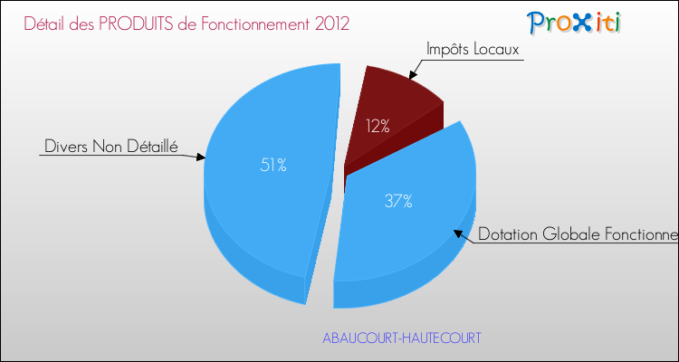 Décomposition du Budget de Fonctionnement 2012 de la commune de ABAUCOURT-HAUTECOURT Budget de Fonctionnement 2012 pour la commune de ABAUCOURT-HAUTECOURT