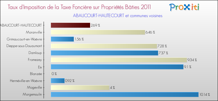 Taux d'imposition de la taxe foncière sur le bati 2011 pour ABAUCOURT-HAUTECOURT et les communes proches Comparaison des taux d'imposition de la taxe foncière sur le bati 2011 pour ABAUCOURT-HAUTECOURT et les communes voisines