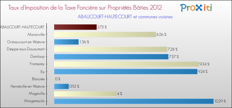 Taux d'imposition de la taxe foncière sur le bati 2012 pour ABAUCOURT-HAUTECOURT et les communes proches Comparaison des taux d'imposition de la taxe foncière sur le bati 2012 pour ABAUCOURT-HAUTECOURT et les communes voisines