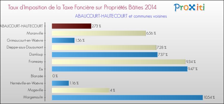 Taux d'imposition de la taxe foncière sur le bati 2014 pour ABAUCOURT-HAUTECOURT et les communes proches Comparaison des taux d'imposition de la taxe foncière sur le bati 2014 pour ABAUCOURT-HAUTECOURT et les communes voisines