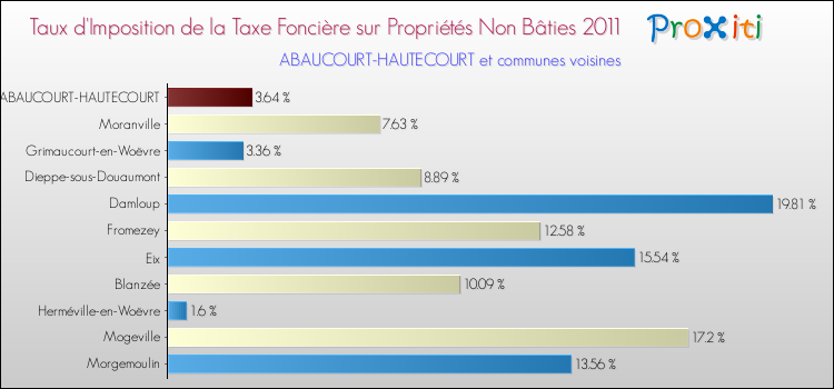 Taux d'imposition de la taxe foncière sur les immeubles et terrains non batis 2011 pour ABAUCOURT-HAUTECOURT et les communes proches Comparaison des taux d'imposition de la taxe foncière sur les immeubles et terrains non batis 2011 pour ABAUCOURT-HAUTECOURT et les communes voisines