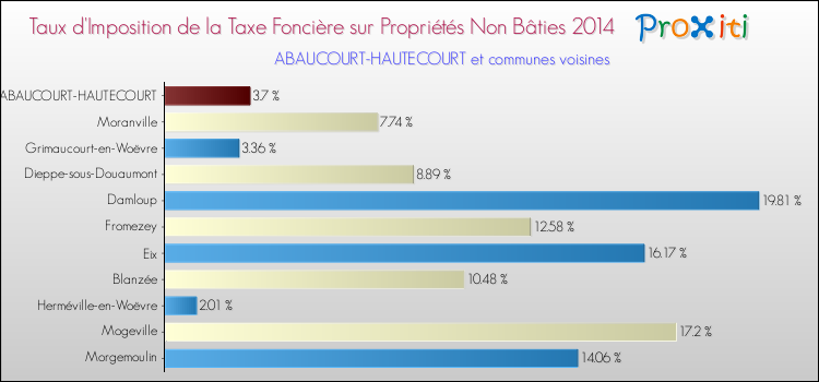 Taux d'imposition de la taxe foncière sur les immeubles et terrains non batis 2014 pour ABAUCOURT-HAUTECOURT et les communes proches Comparaison des taux d'imposition de la taxe foncière sur les immeubles et terrains non batis 2014 pour ABAUCOURT-HAUTECOURT et les communes voisines