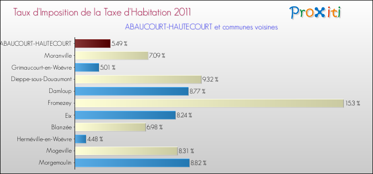 Taux d'imposition de la taxe d'habitation 2011 pour ABAUCOURT-HAUTECOURT et les communes proches Comparaison des taux d'imposition de la taxe d'habitation 2011 pour ABAUCOURT-HAUTECOURT et les communes voisines
