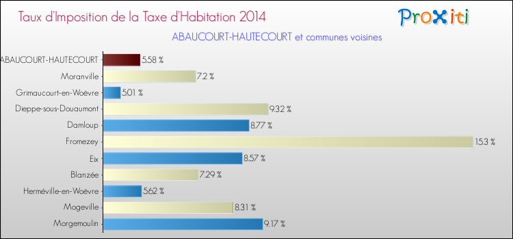 Taux d'imposition de la taxe d'habitation 2014 pour ABAUCOURT-HAUTECOURT et les communes proches Comparaison des taux d'imposition de la taxe d'habitation 2014 pour ABAUCOURT-HAUTECOURT et les communes voisines