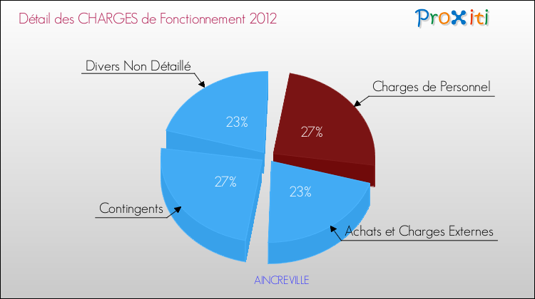 Décomposition des Charges de Fonctionnement 2012 de la commune de AINCREVILLE Charges de Fonctionnement 2012 pour la commune de AINCREVILLE