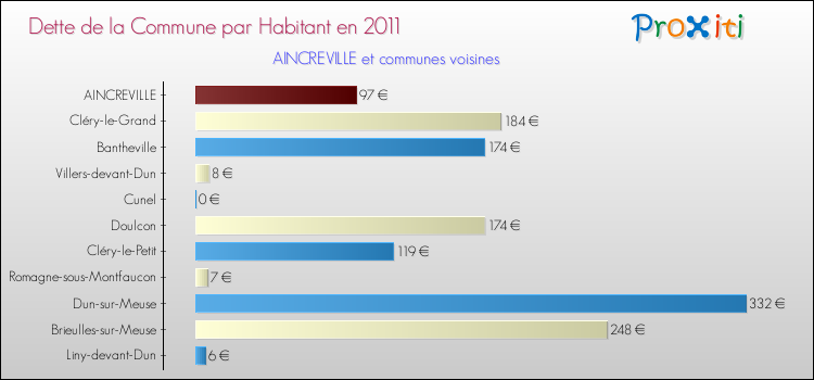 Dette par habitant de la commune en 2011 pour AINCREVILLE et les communes proches Comparaison de la dette par habitant de la commune en 2011 pour AINCREVILLE et les communes voisines